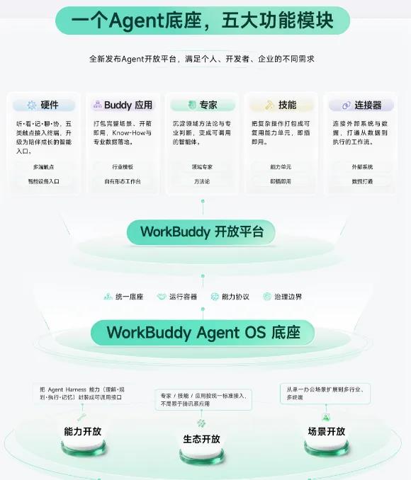 WorkBuddy开放平台上线,AI Agent进入“组网”阶段
