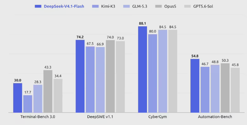 AI日报:DeepSeek V4.1 Flash发布;Suno v6支持图片、视频一键变音乐;ChatGPT语音模式全面开放GPT-6 Astra调用